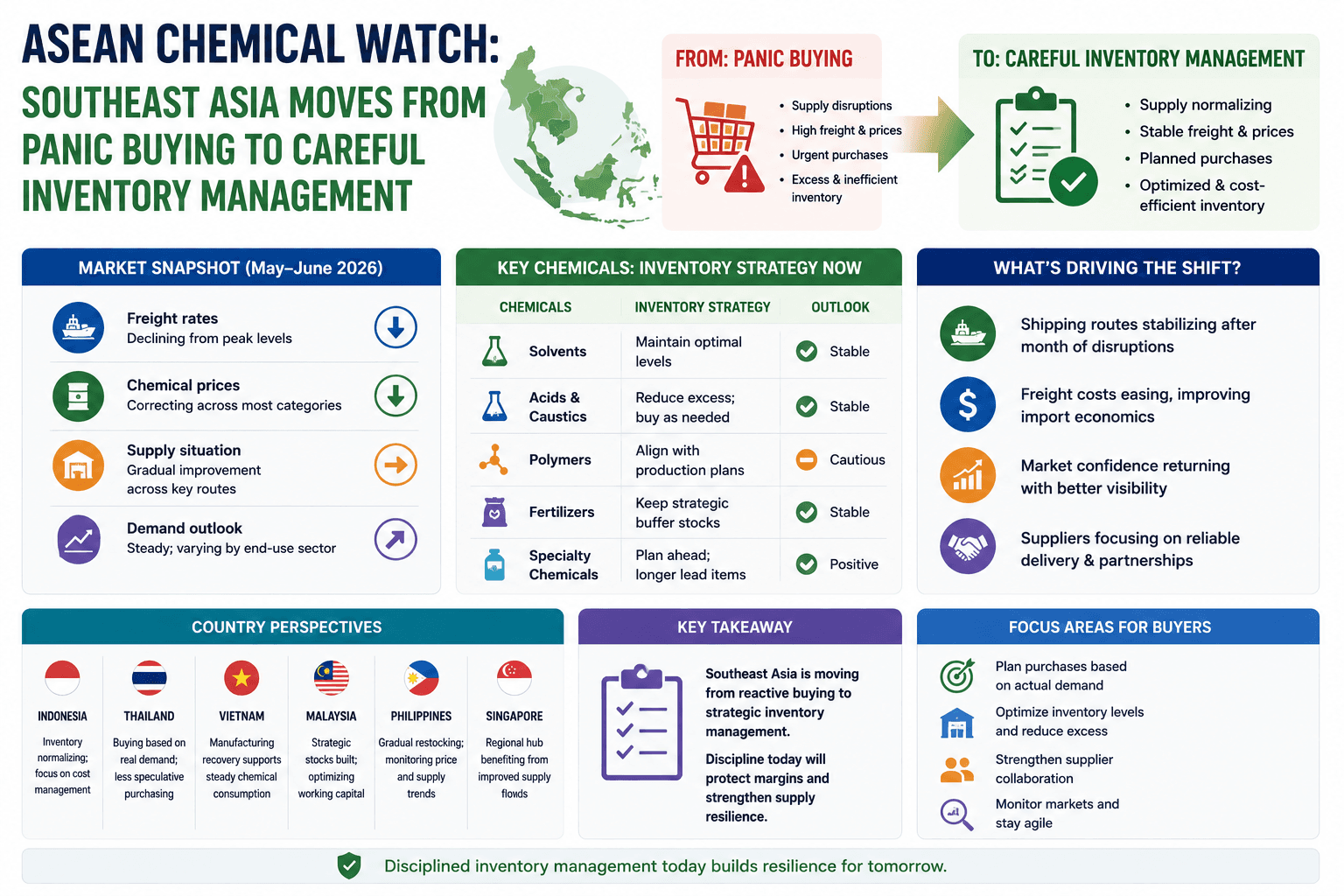 ASEAN Chemical Watch: Southeast Asia Moves from Panic Buying to Careful Inventory Management