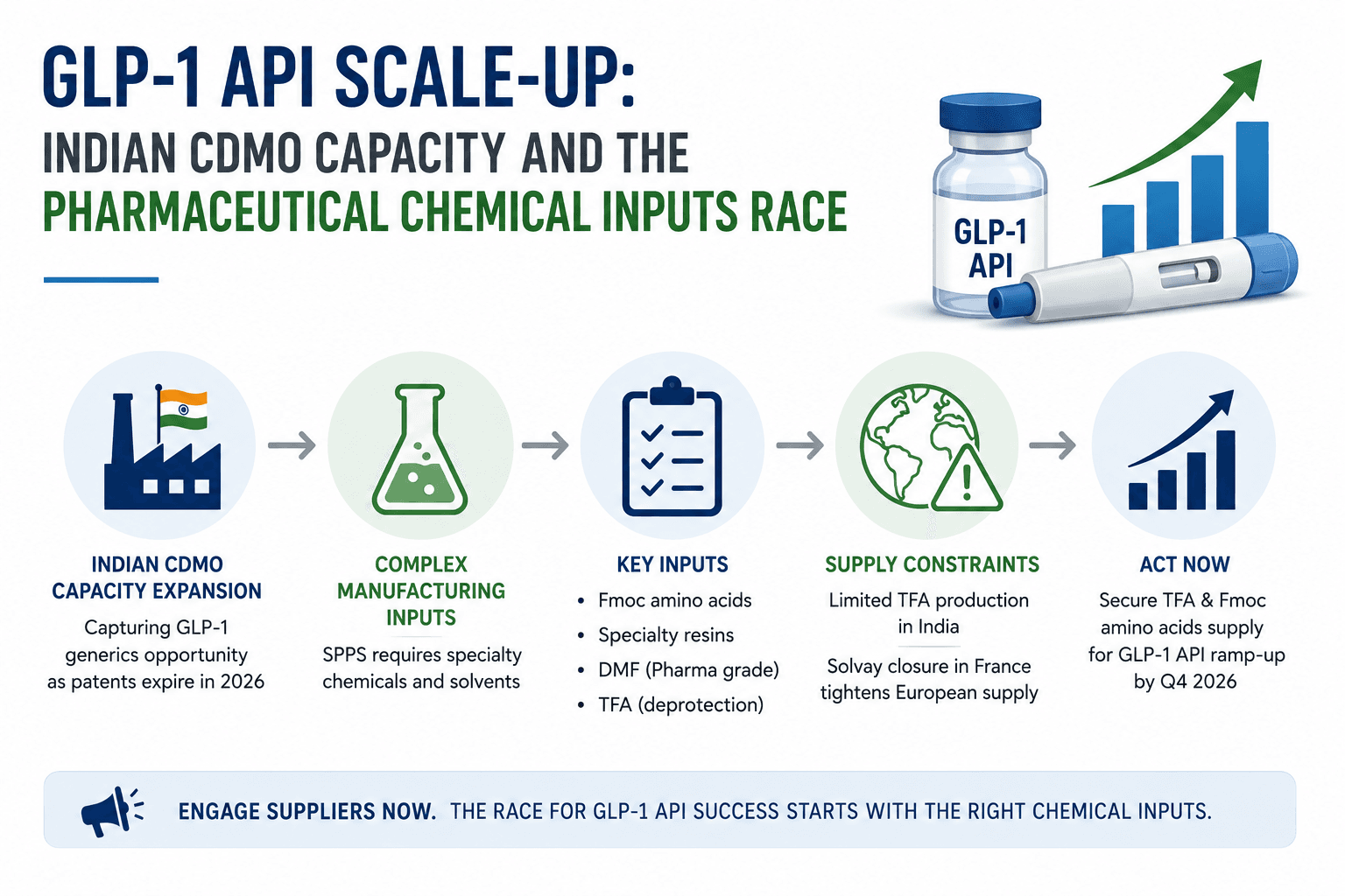 GLP-1 API Scale-Up: Indian CDMO Capacity and the Pharmaceutical Chemical Inputs Race
